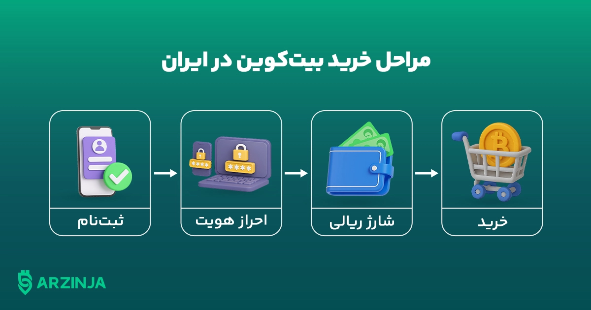 مراحل خرید بیت کوین در ایران