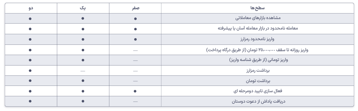 سطوح احراز هویت 2.png